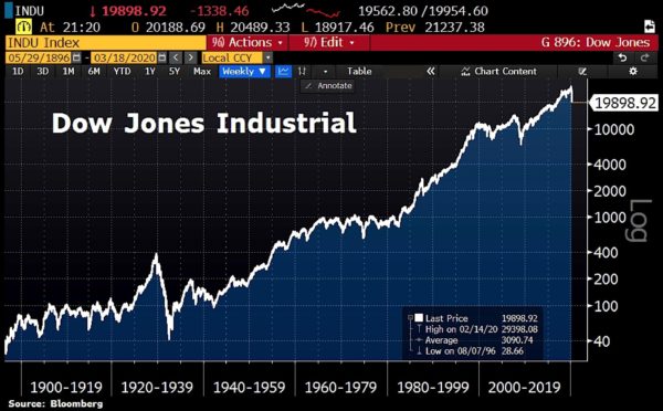 Dow totaal
