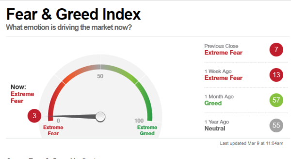Fear index