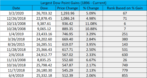 Punten winst Dow Jones