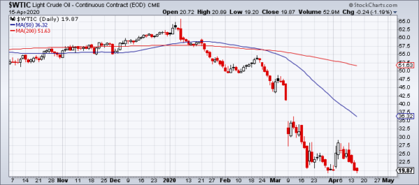 WTI olie 16042020