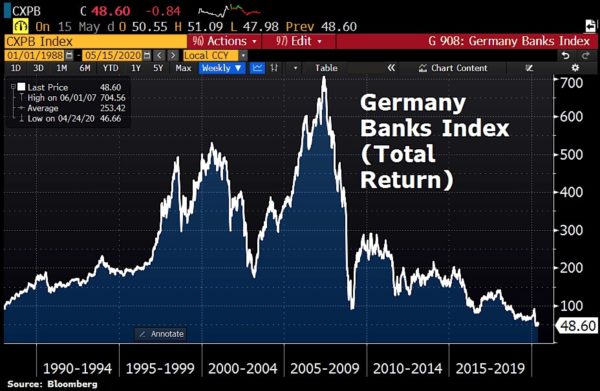 Banken index Duitsland
