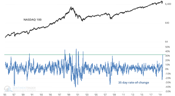 Tech bubbel chart