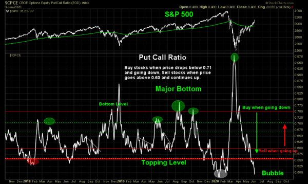CP ratio SP 500