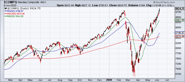 Grafiek Nasdaq dag