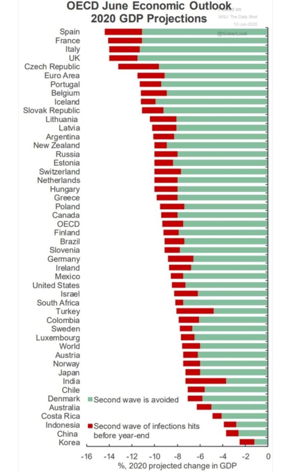 Economische outlook 2020