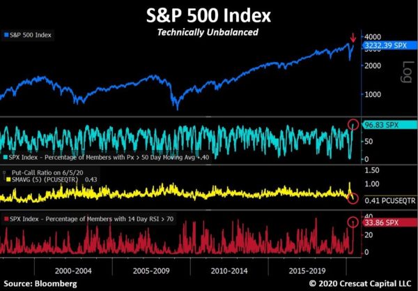 Indicatoren totaal overbought overal