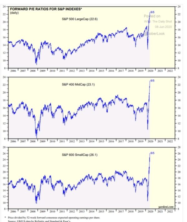 Waarderingen SP indexen