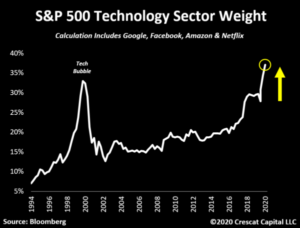 Tech vs SP 500