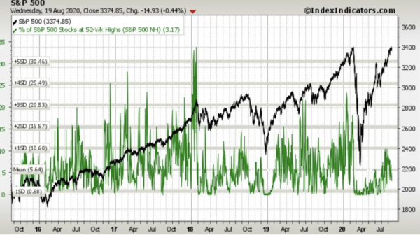 Procent aandelen SP 500 52 WKH