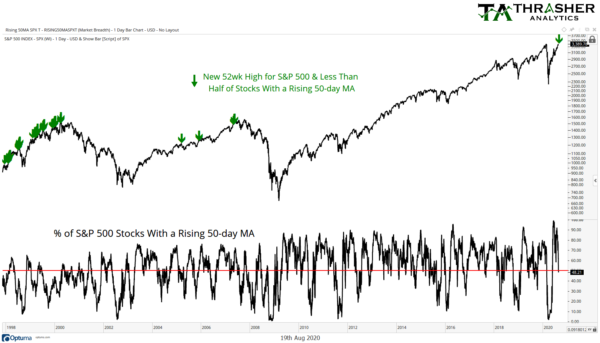 Record SP 500 en MA50