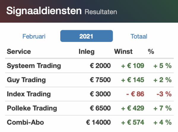Resultaat totaal 2021