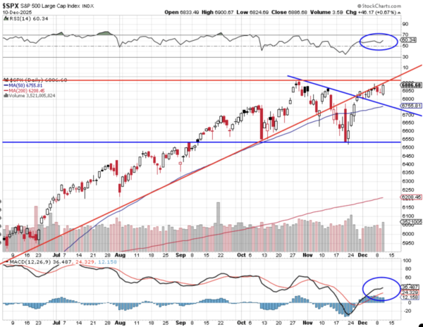 Analyse SP500 111225