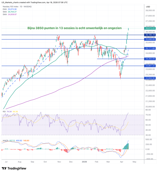 NDX 2026 04 18 09 36 31