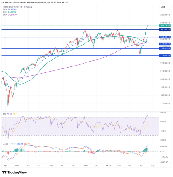 NDX 2026 04 21 16 38 33