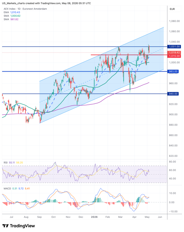 AEX 2026 05 08 07 31 50