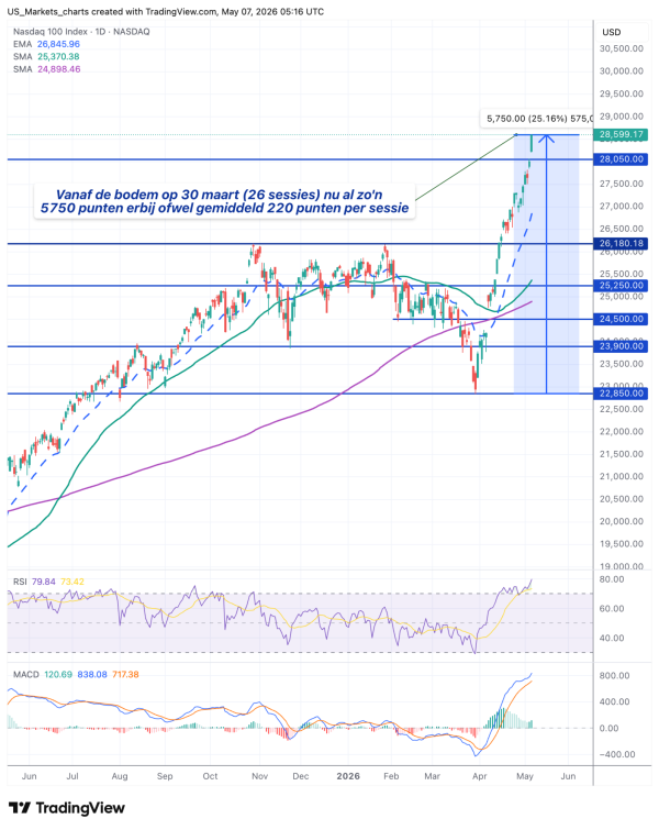 NDX 2026 05 07 07 16 10