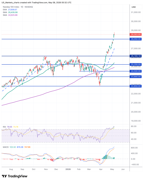 NDX 2026 05 08 07 32 35