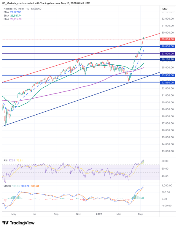 NDX 2026 05 13 06 42 23