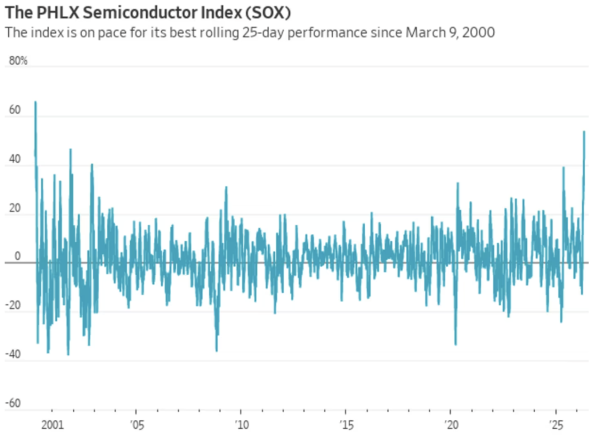 SOX index performance 060526