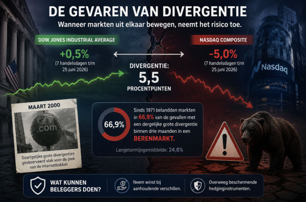 Markanalyse Divergentie Afbeelding