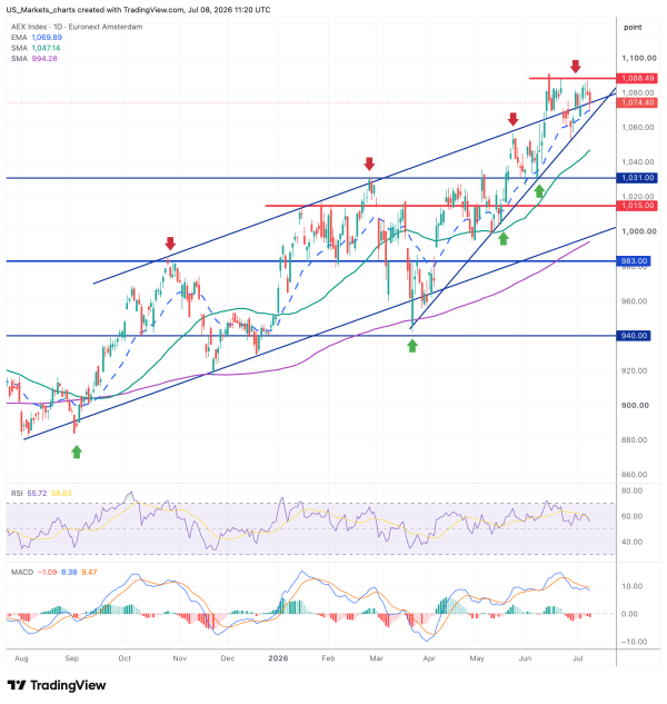 AEX 2026 07 08 13 20 49