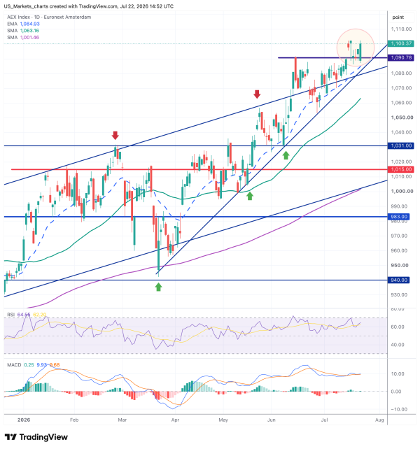 AEX 2026 07 22 16 52 21