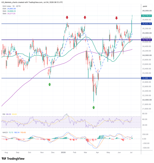 DAX 2026 07 04 08 12 27