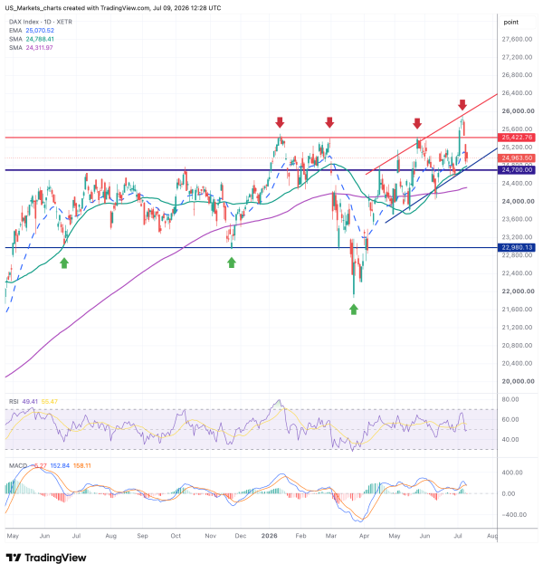 DAX 2026 07 09 14 28 14