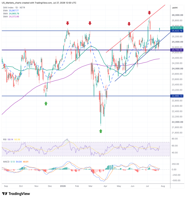 DAX 2026 07 27 14 00 26