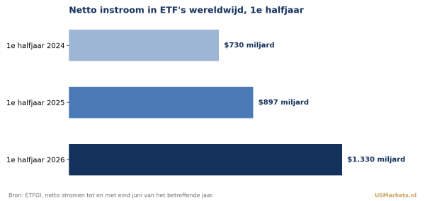 Etf instroom halfjaar