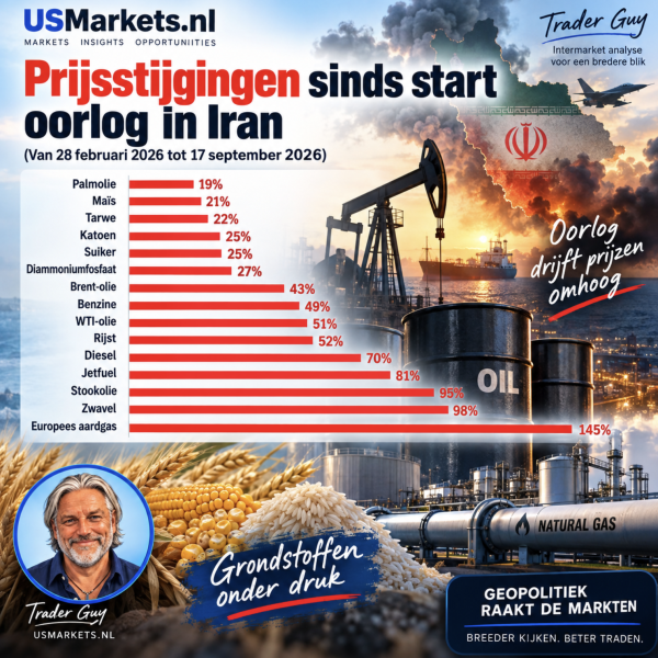Prijsstijgingen sinds start oorlog met Iran