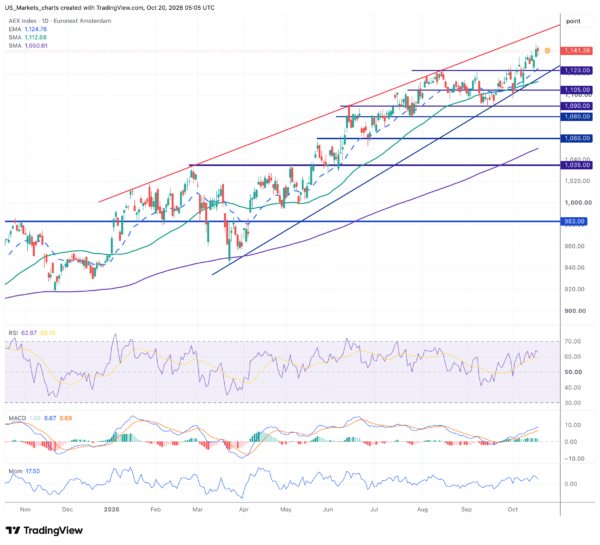 AEX 2026 10 20 07 05 43