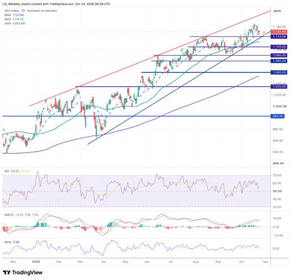 AEX 2026 10 24 07 29 25