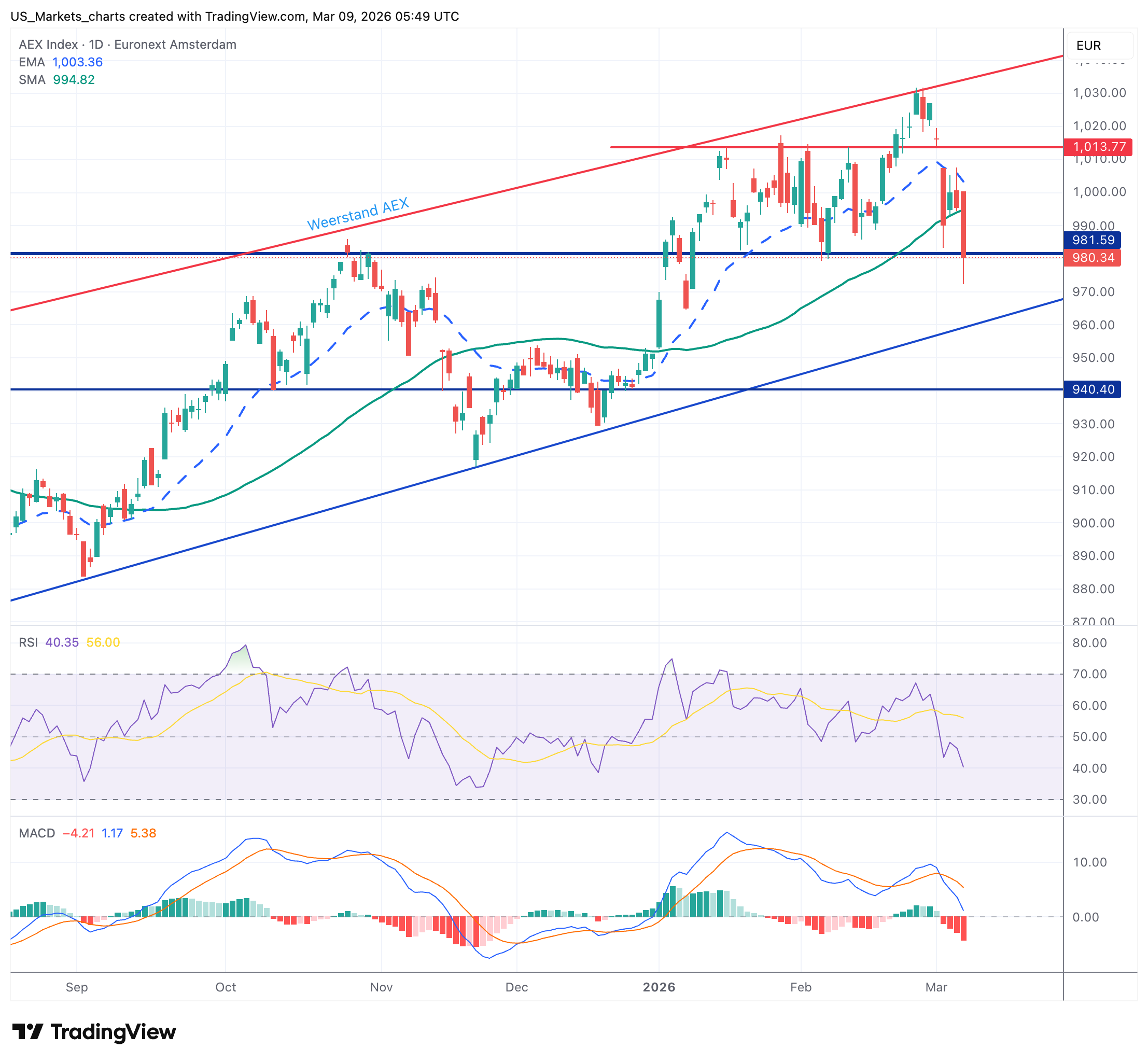 AEX grafiek 9 maart 2026