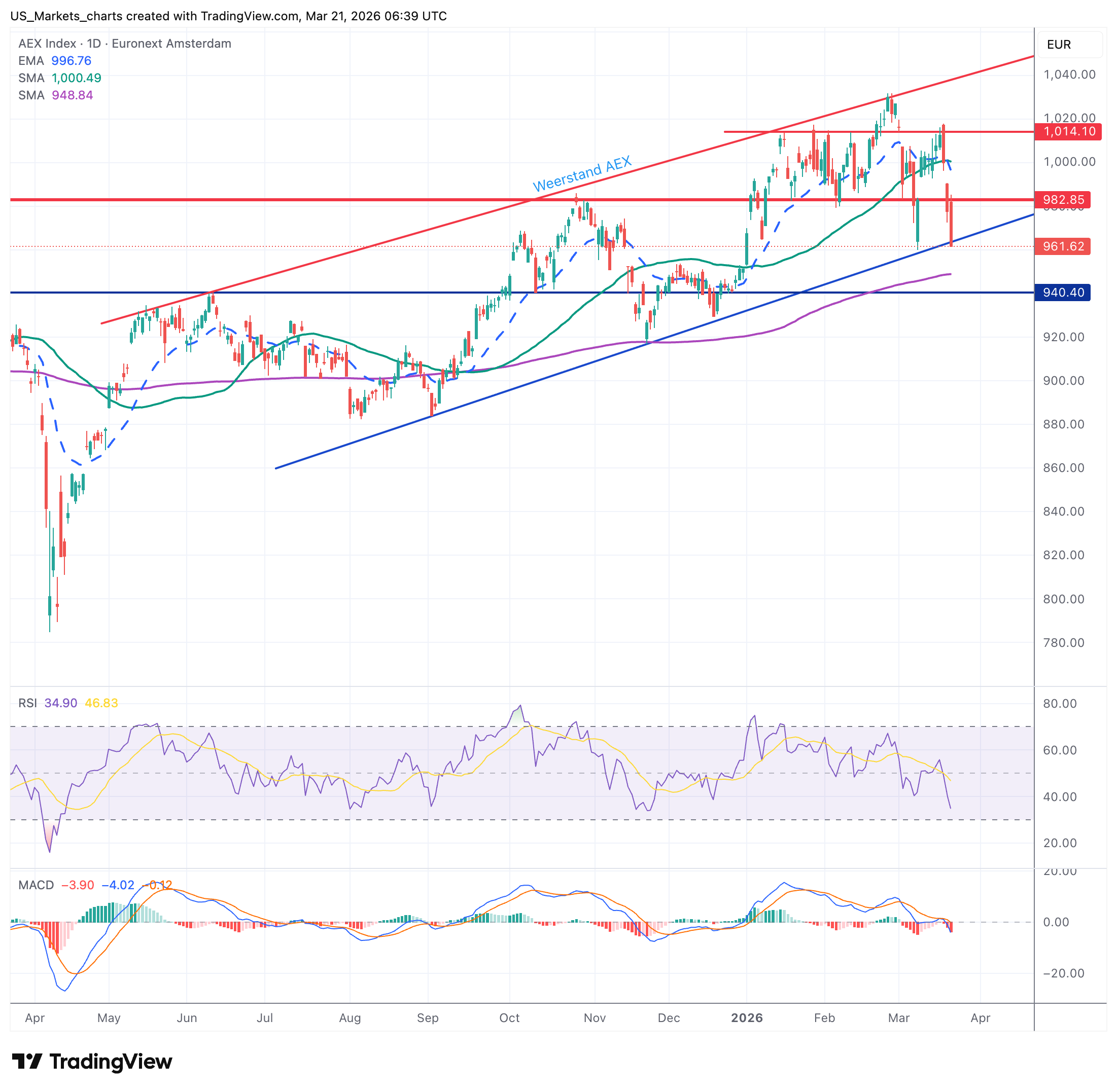 AEX grafiek week 12 2026