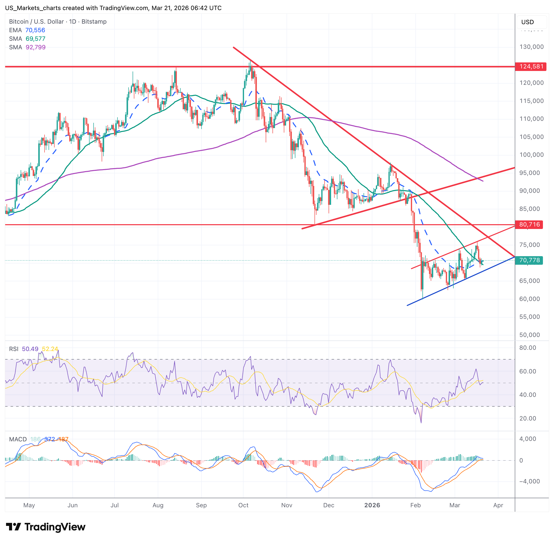 Bitcoin BTC/USD grafiek week 12 2026