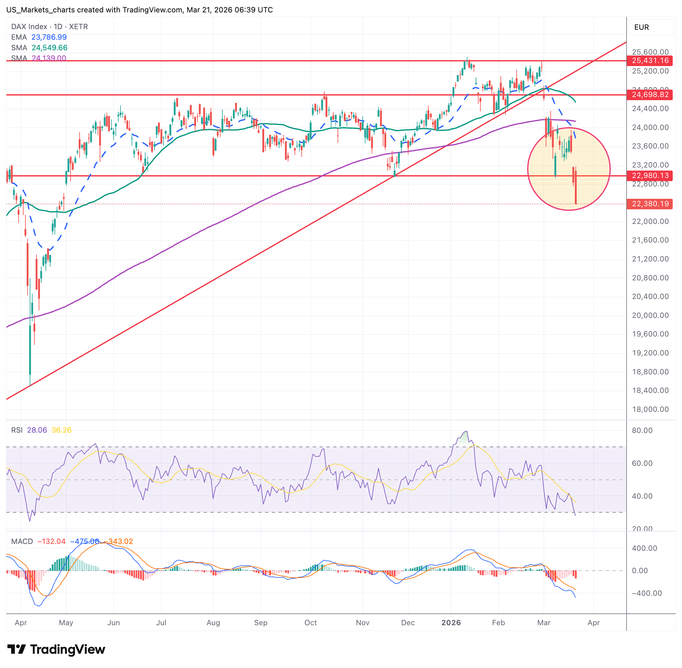 DAX grafiek week 12 2026