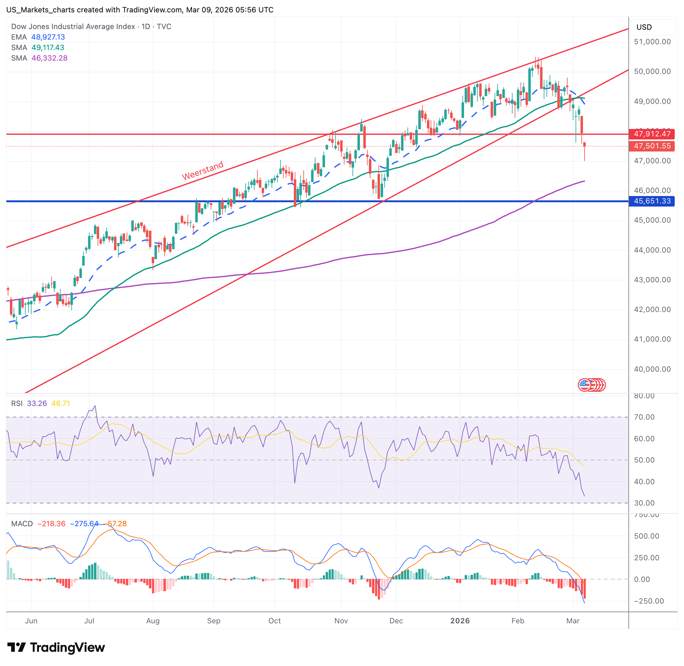 Dow Jones grafiek 9 maart 2026