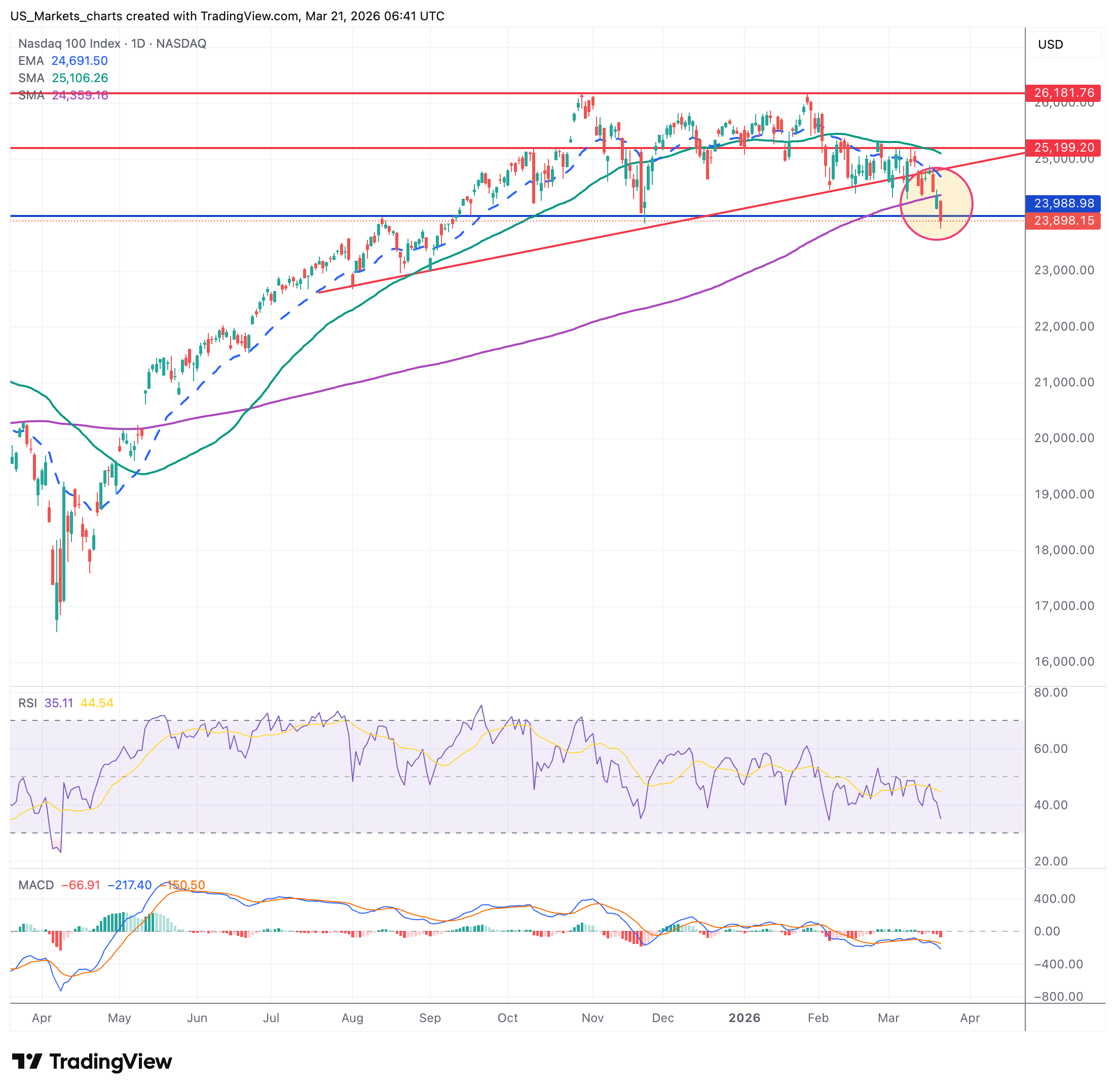 NDX Nasdaq 100 grafiek week 12 2026