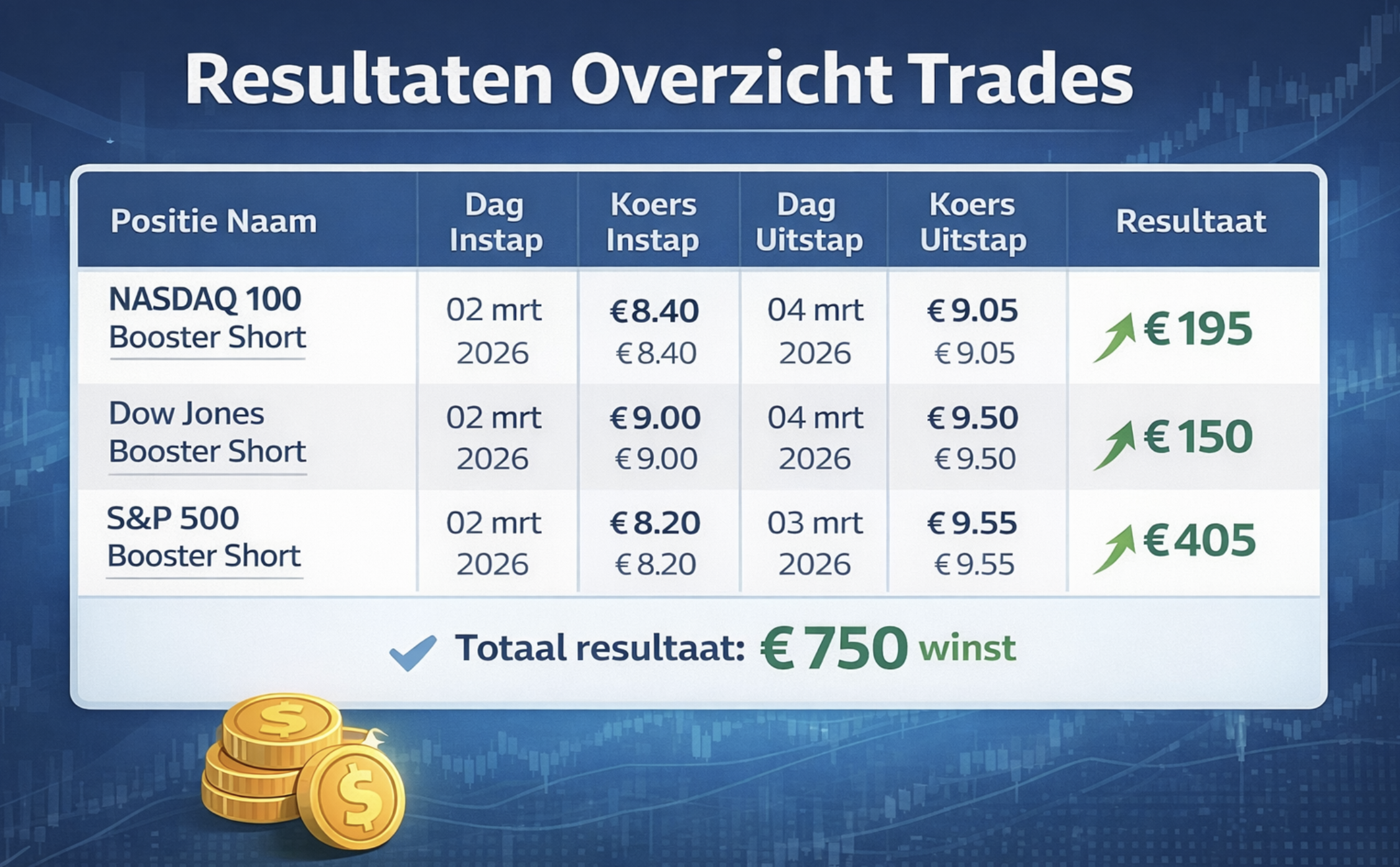 Resultaten overzicht trades maart 2026