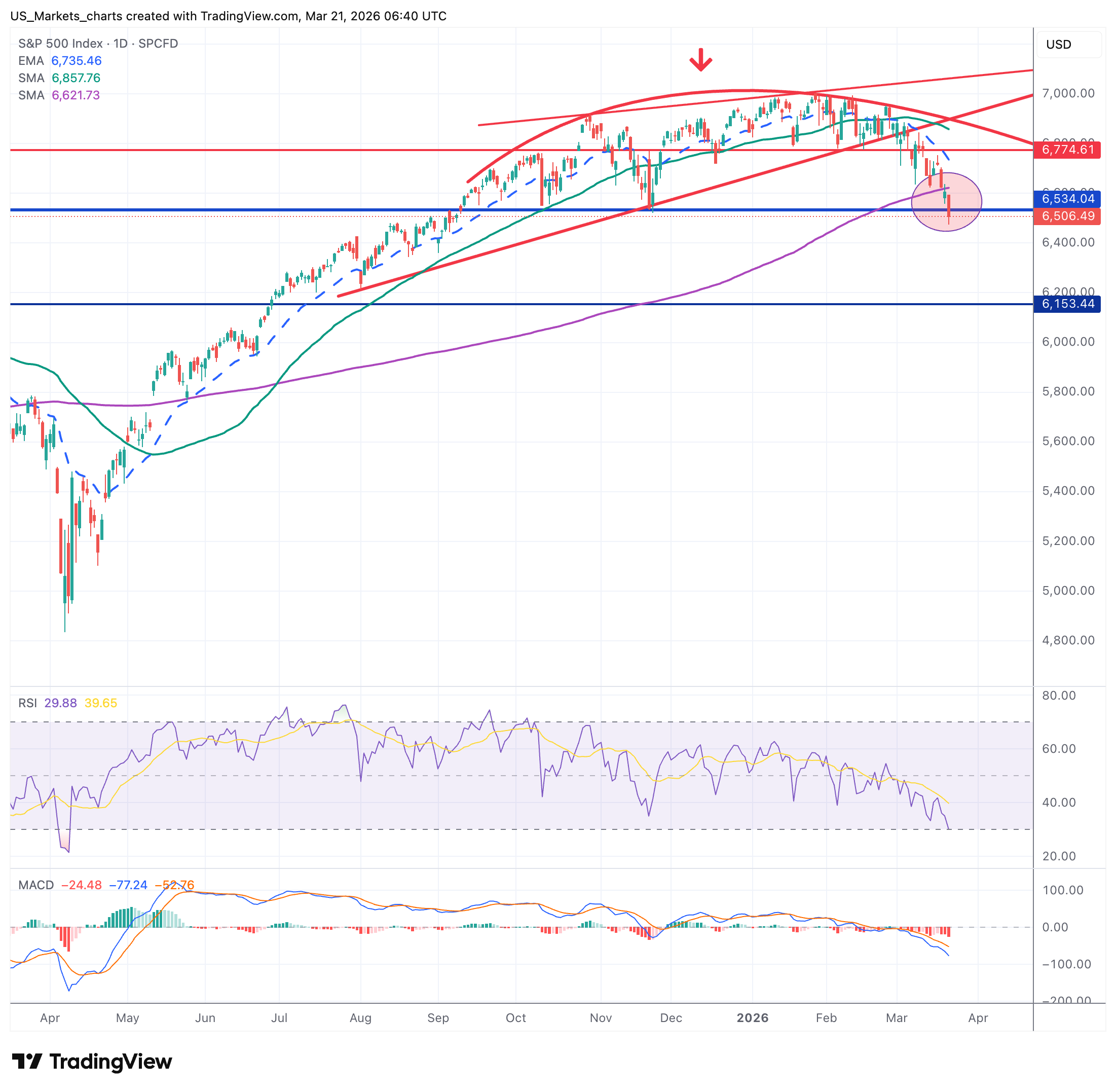 S&P 500 grafiek week 12 2026