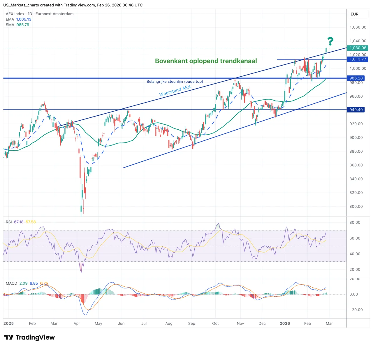 AEX grafiek