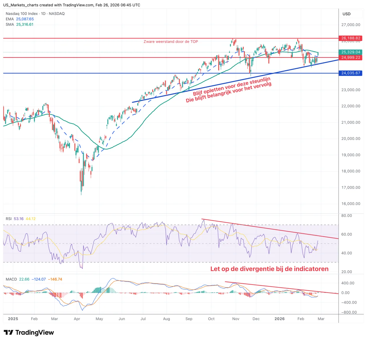 NASDAQ 100 grafiek