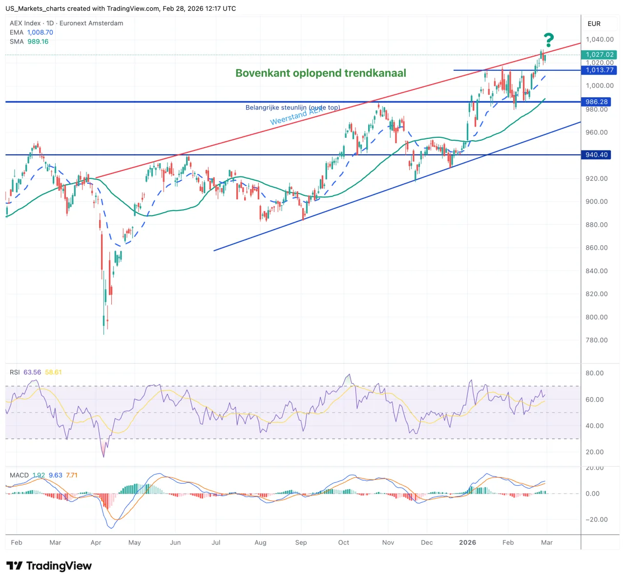 AEX grafiek week 9