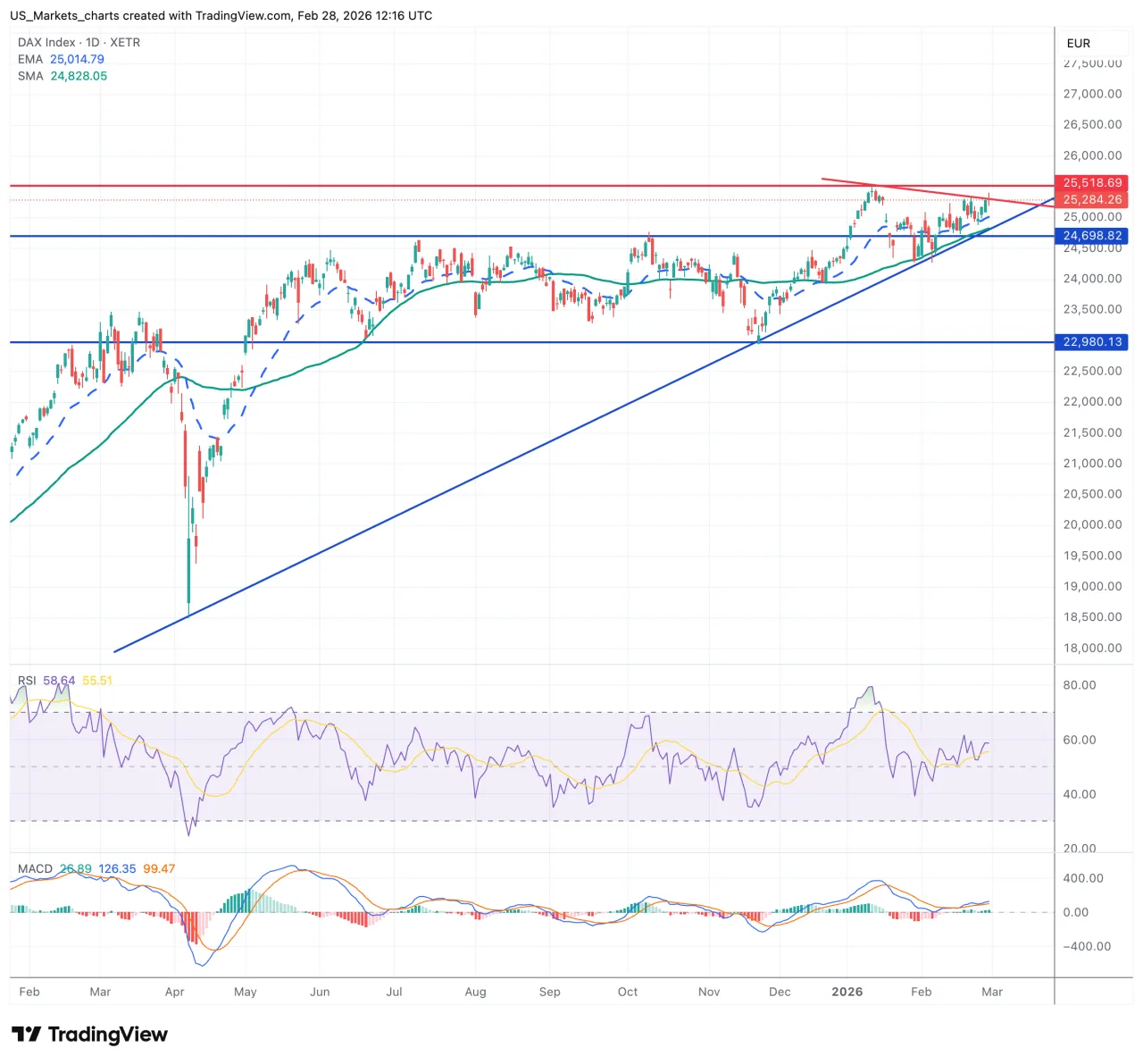 DAX grafiek week 9