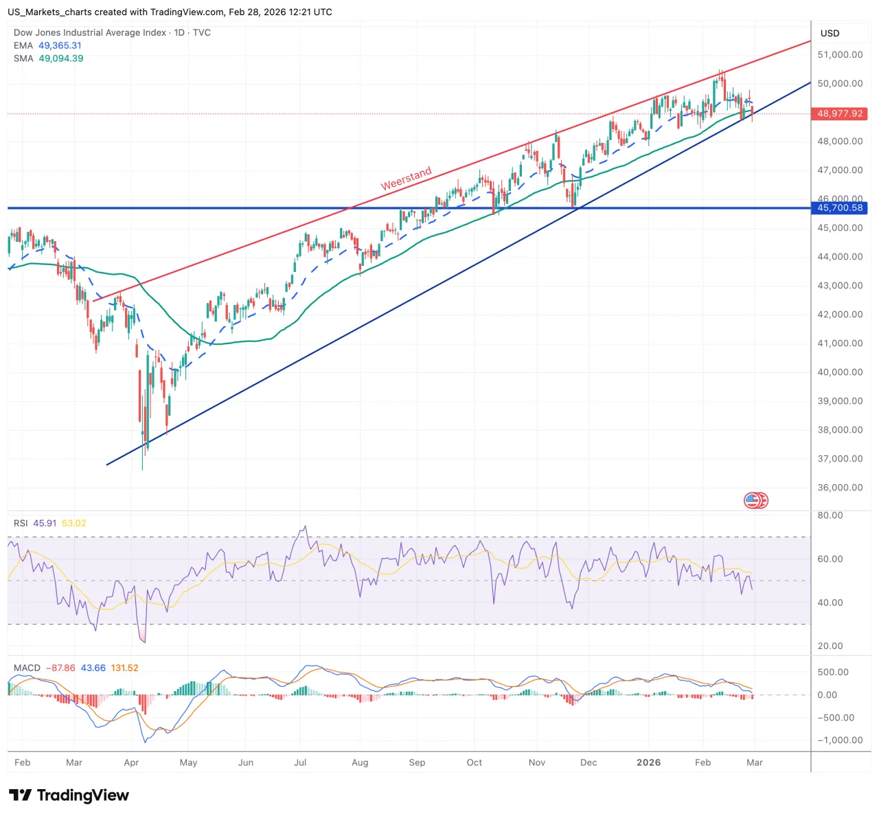 Dow Jones grafiek week 9