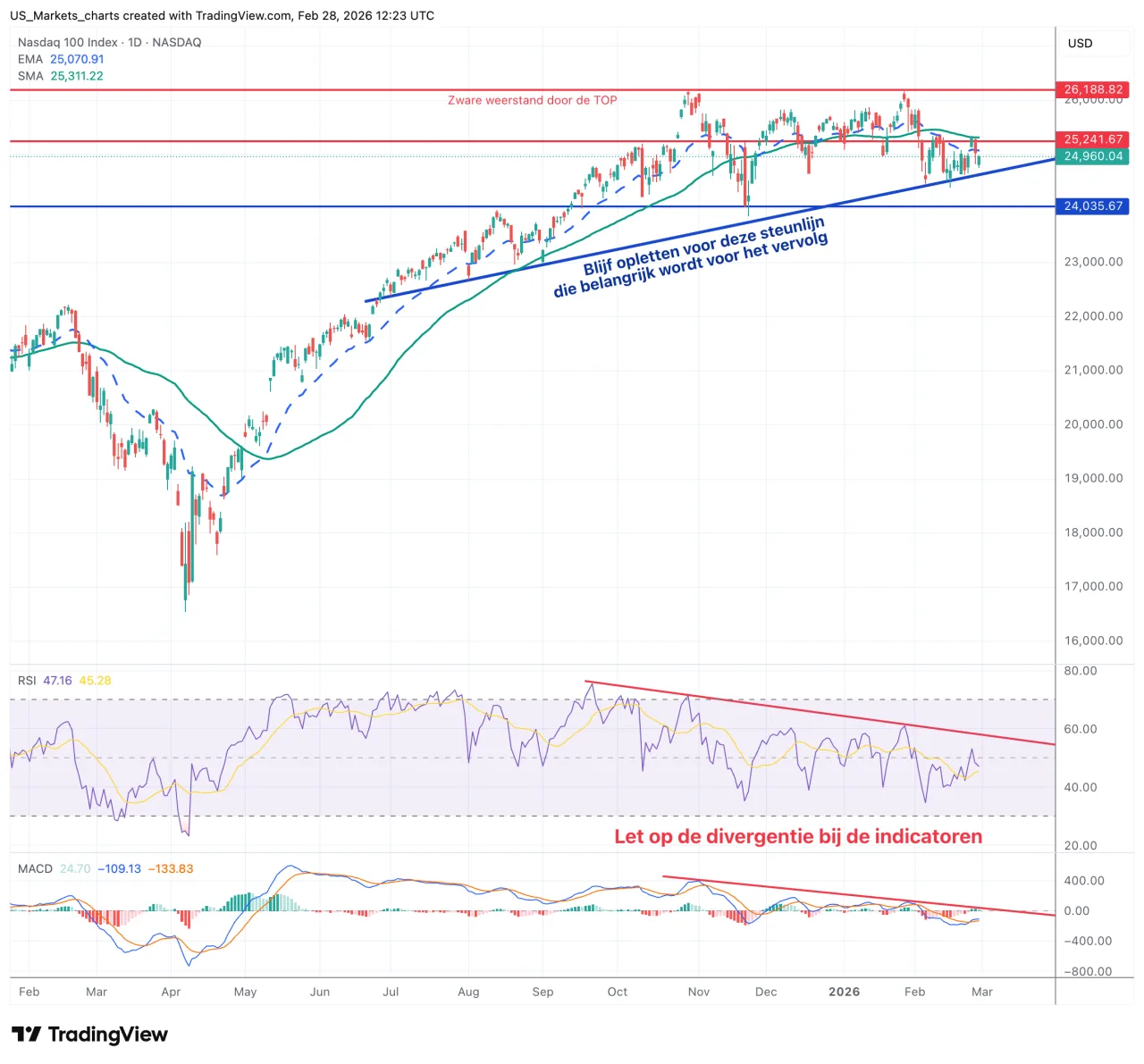 Nasdaq 100 grafiek week 9