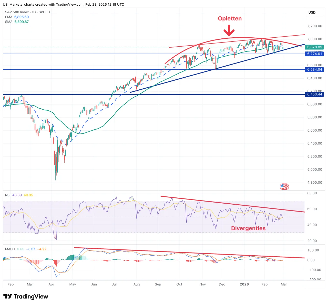 S&P 500 grafiek week 9