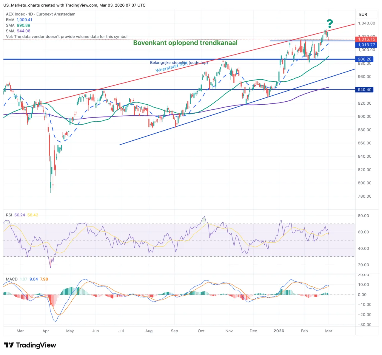 AEX Chart