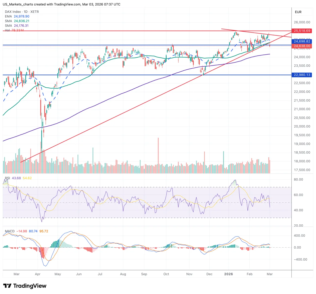 DAX Chart